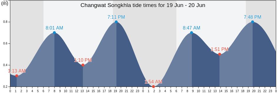 Changwat Songkhla, Thailand tide chart