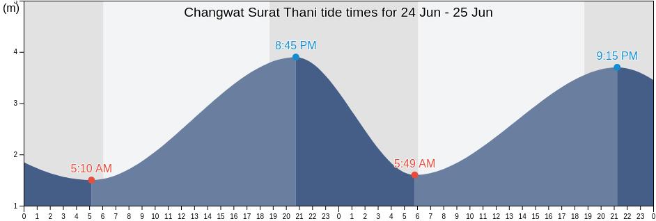 Changwat Surat Thani, Thailand tide chart