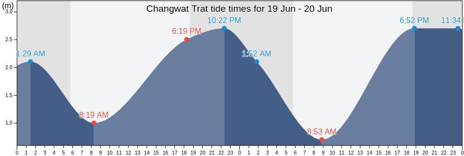 Changwat Trat, Thailand tide chart