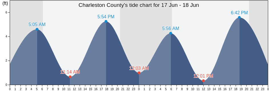 Charleston County, South Carolina, United States tide chart