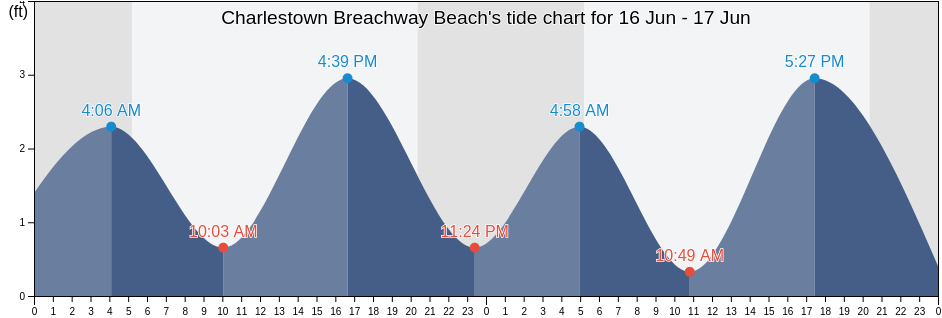 Charlestown Breachway Beach, Washington County, Rhode Island, United States tide chart