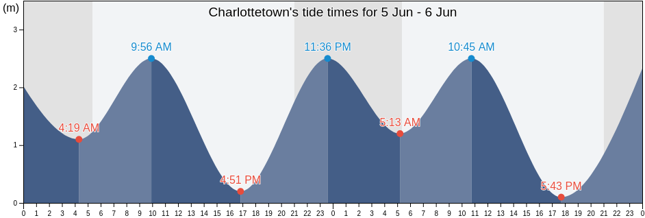 Charlottetown, Queens County, Prince Edward Island, Canada tide chart