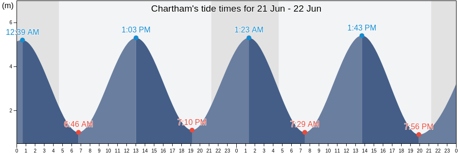 Chartham, Kent, England, United Kingdom tide chart