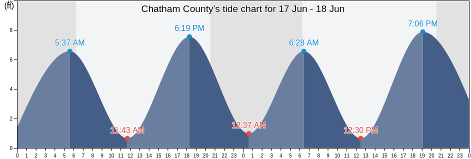Chatham County, Georgia, United States tide chart