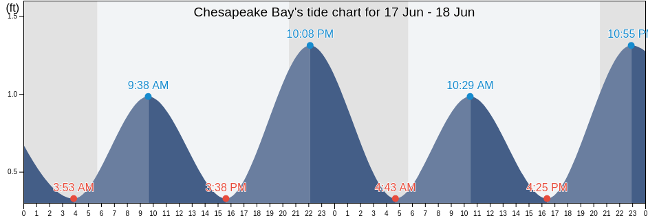 Chesapeake Bay, United States tide chart