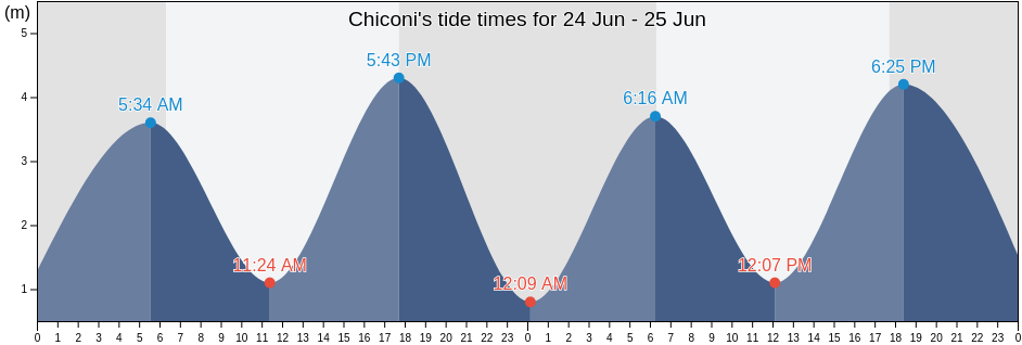 Chiconi, Mayotte tide chart