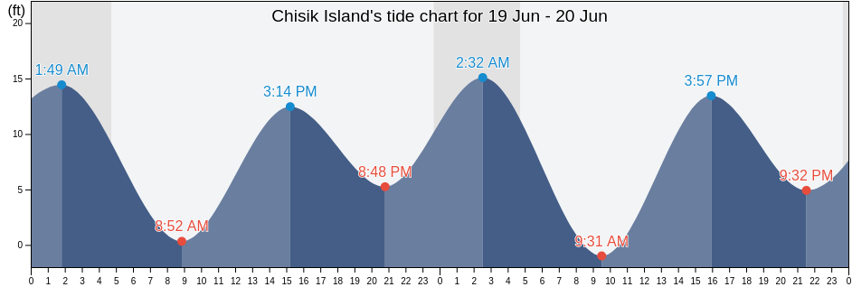 Chisik Island, Kenai Peninsula Borough, Alaska, United States tide chart