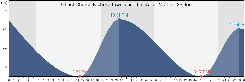Christ Church Nichola Town, Saint Kitts and Nevis tide chart