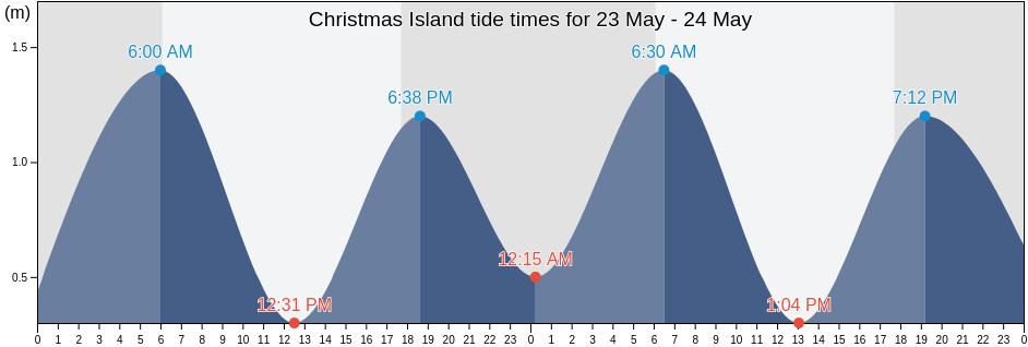 Christmas Island tide chart