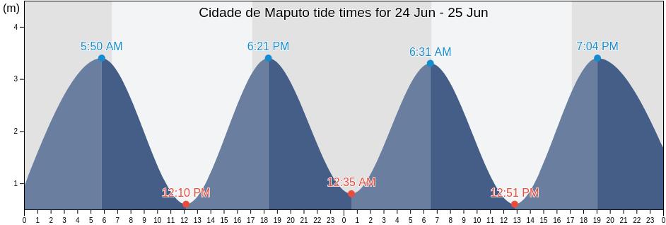 Cidade de Maputo, Mozambique tide chart