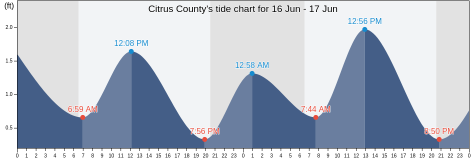 Citrus County, Florida, United States tide chart