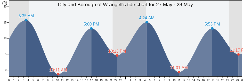 City and Borough of Wrangell, Alaska, United States tide chart