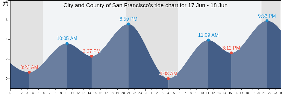 City and County of San Francisco, California, United States tide chart