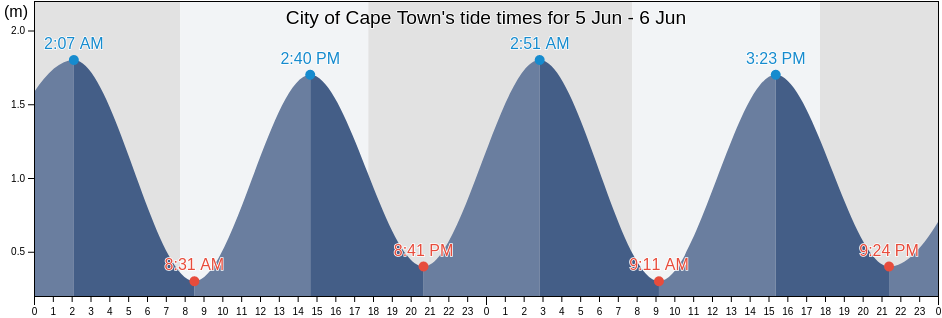 City of Cape Town, Western Cape, South Africa tide chart