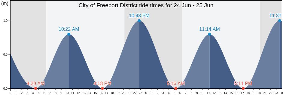 City of Freeport District, Bahamas tide chart