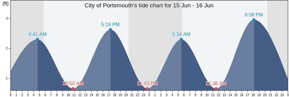 City of Portsmouth, Virginia, United States tide chart