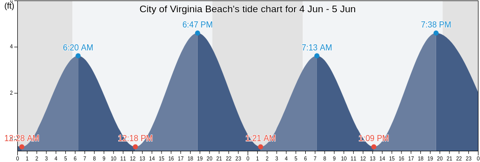 City of Virginia Beach, Virginia, United States tide chart