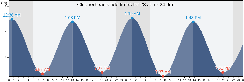 Clogherhead, Louth, Leinster, Ireland tide chart