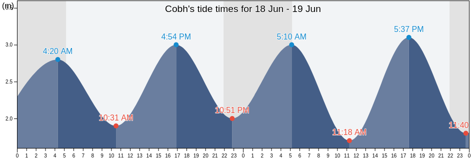 Cobh, County Cork, Munster, Ireland tide chart