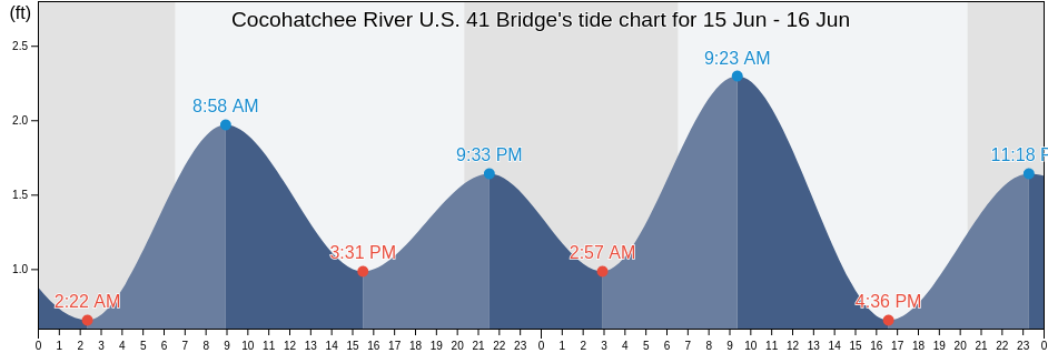 Cocohatchee River U.S. 41 Bridge, Collier County, Florida, United States tide chart