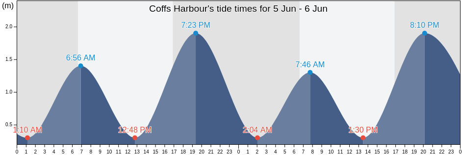 Coffs Harbour, New South Wales, Australia tide chart