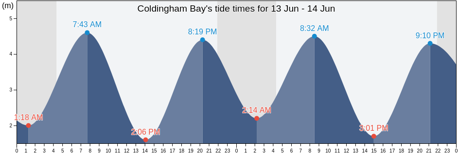 Coldingham Bay, Scotland, United Kingdom tide chart
