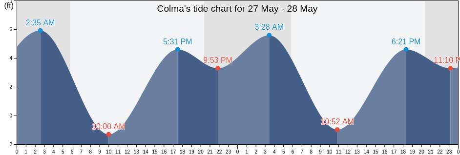 Colma, San Mateo County, California, United States tide chart