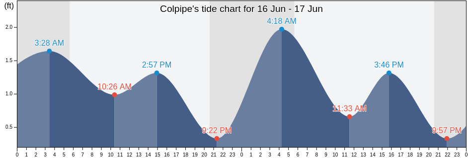 Colpipe, City of Baltimore, Maryland, United States tide chart