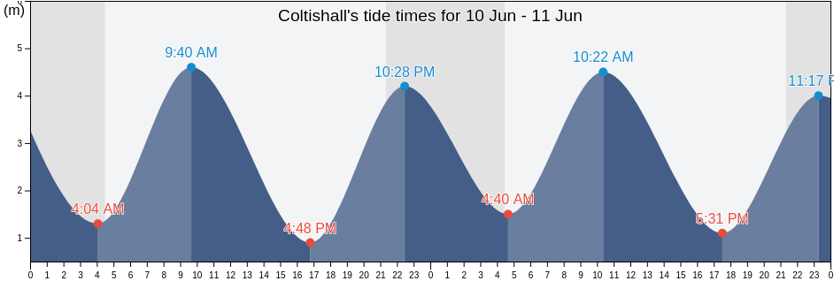 Coltishall, Norfolk, England, United Kingdom tide chart