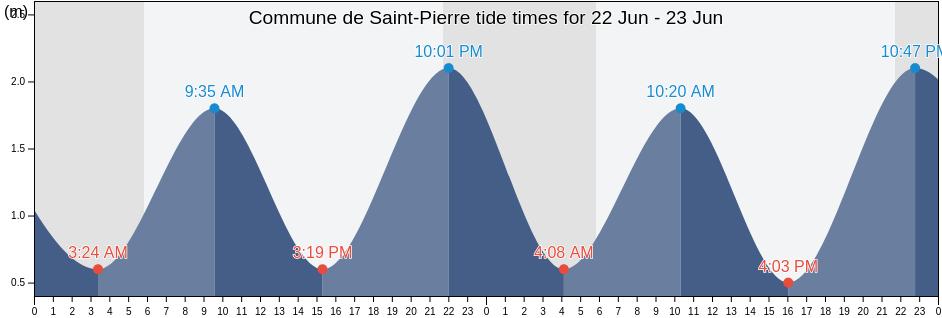 Commune de Saint-Pierre, Saint Pierre and Miquelon tide chart