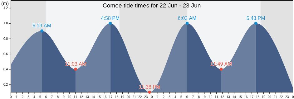 Comoe, Ivory Coast tide chart