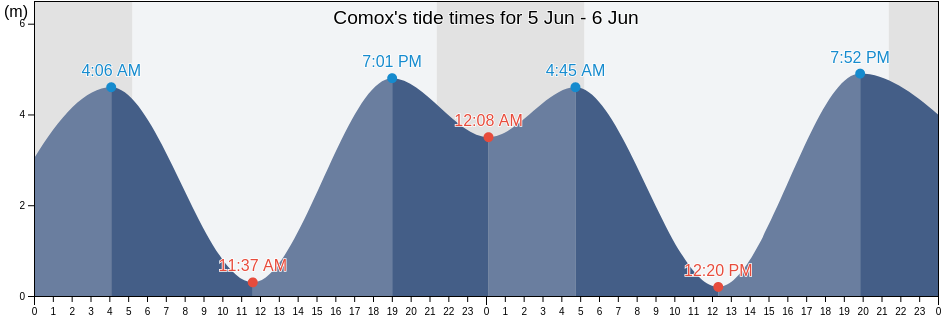 Comox, Comox Valley Regional District, British Columbia, Canada tide chart