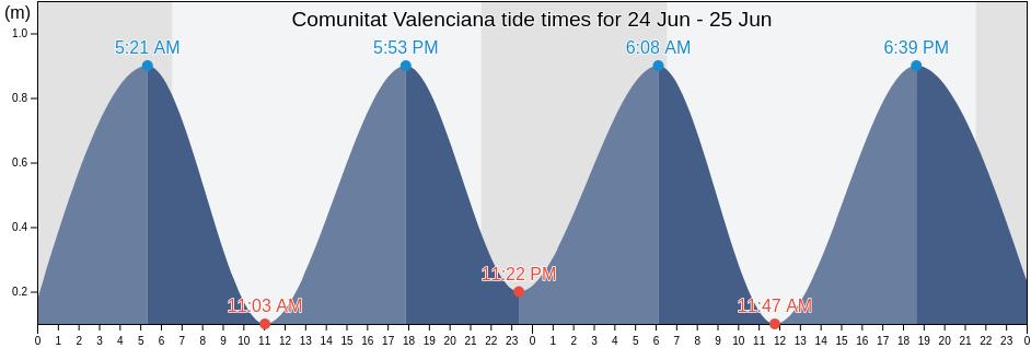Comunitat Valenciana, Spain tide chart