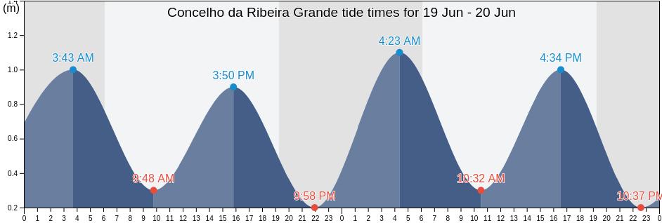 Concelho da Ribeira Grande, Cabo Verde tide chart