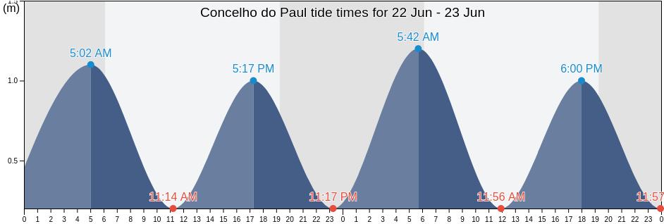 Concelho do Paul, Cabo Verde tide chart