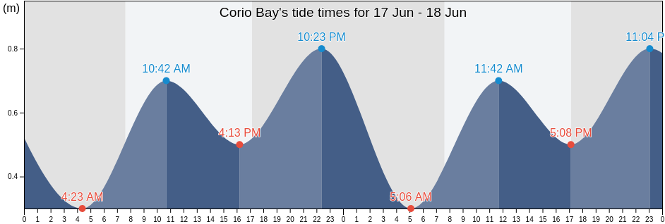 Corio Bay, Victoria, Australia tide chart