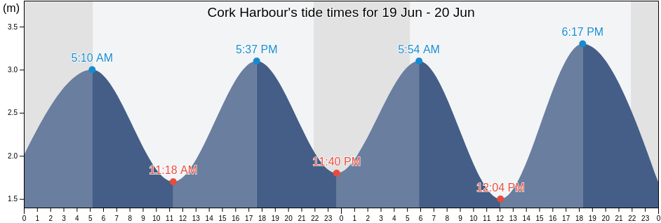 Cork Harbour, County Cork, Munster, Ireland tide chart