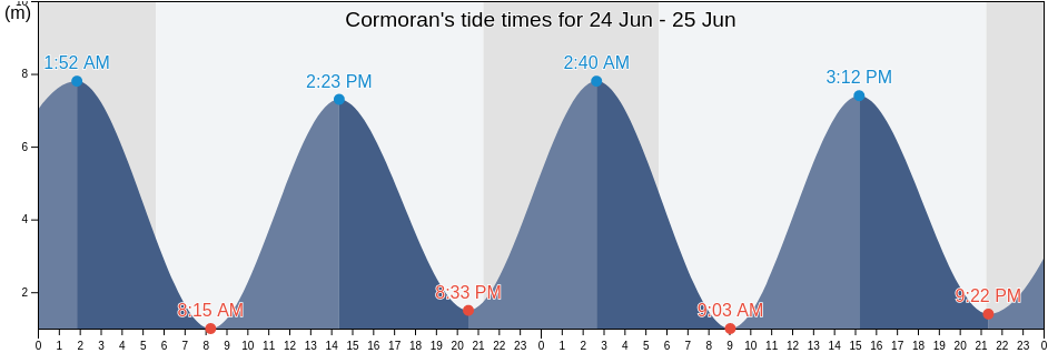 Cormoran, Saint John County, New Brunswick, Canada tide chart