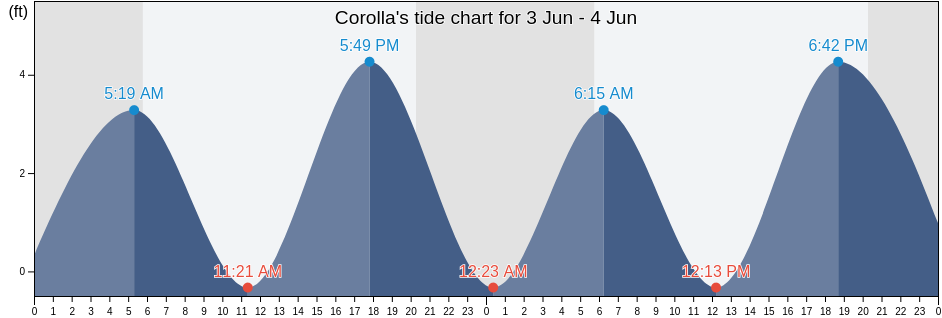 Corolla, Currituck County, North Carolina, United States tide chart
