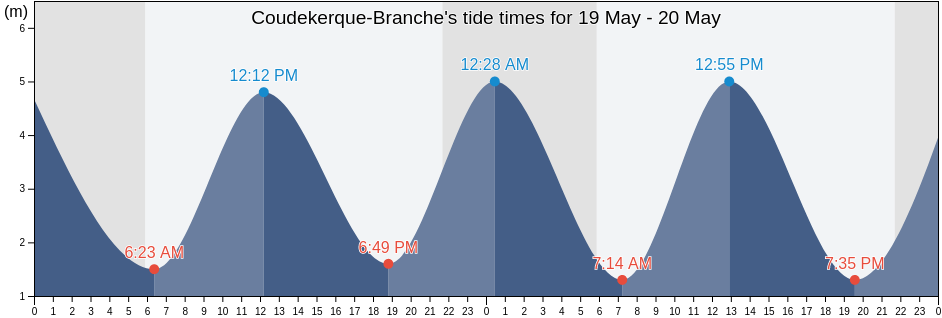 Coudekerque-Branche, North, Hauts-de-France, France tide chart