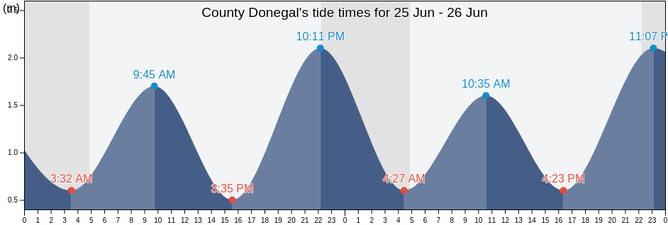 County Donegal, Ulster, Ireland tide chart