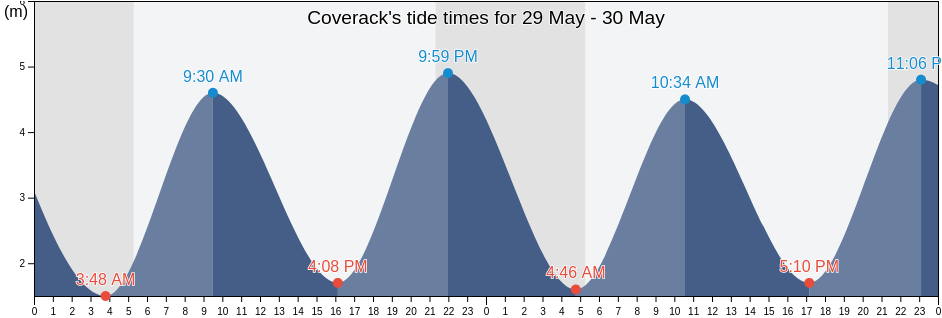 Coverack, Cornwall, England, United Kingdom tide chart