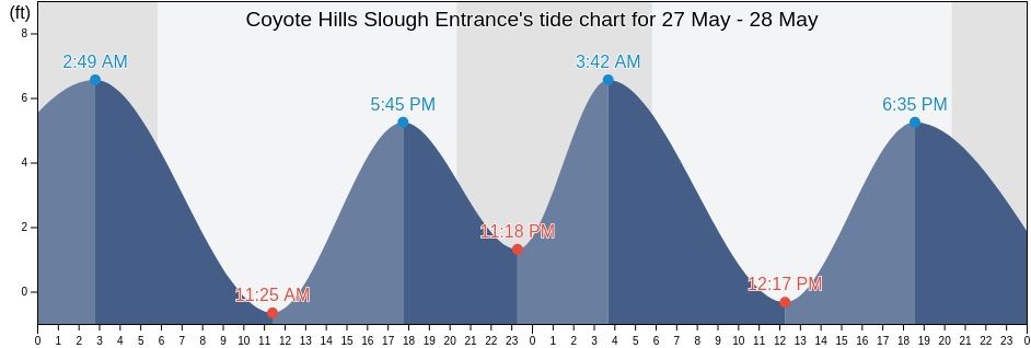 Coyote Hills Slough Entrance, San Mateo County, California, United States tide chart