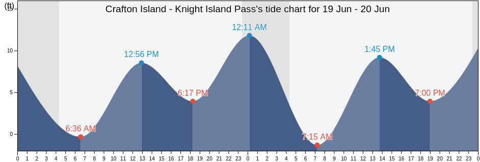 Crafton Island - Knight Island Pass, Anchorage Municipality, Alaska, United States tide chart