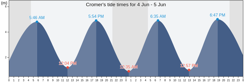 Cromer, Norfolk, England, United Kingdom tide chart