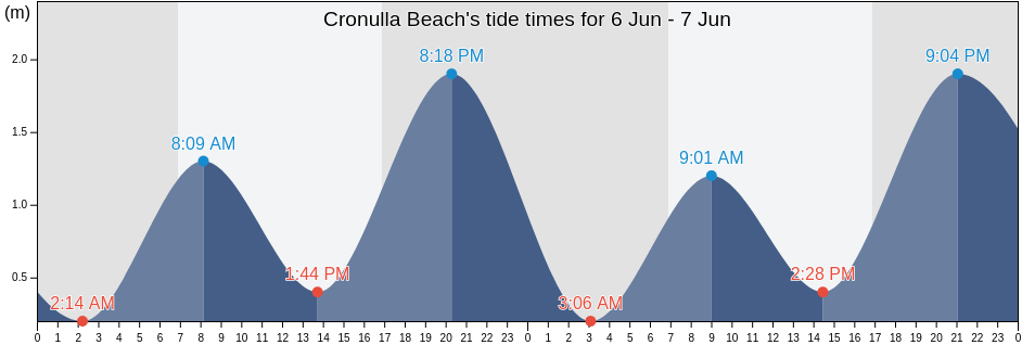 Cronulla Beach, Botany Bay, New South Wales, Australia tide chart