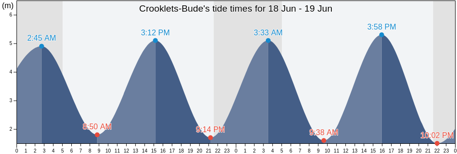 Crooklets-Bude, Plymouth, England, United Kingdom tide chart