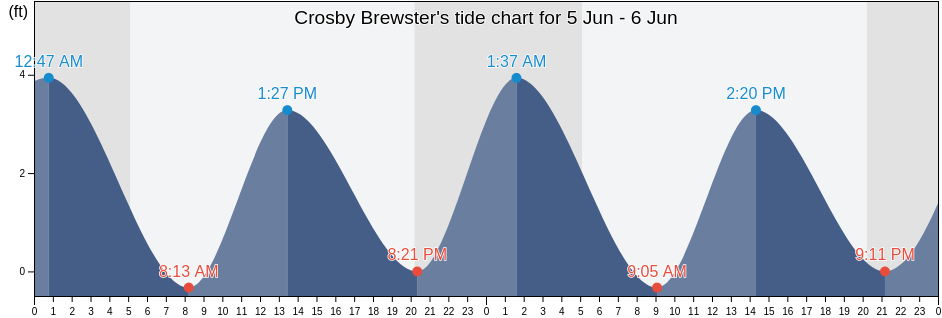 Crosby Brewster, Barnstable County, Massachusetts, United States tide chart