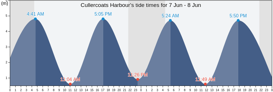 Cullercoats Harbour, England, United Kingdom tide chart