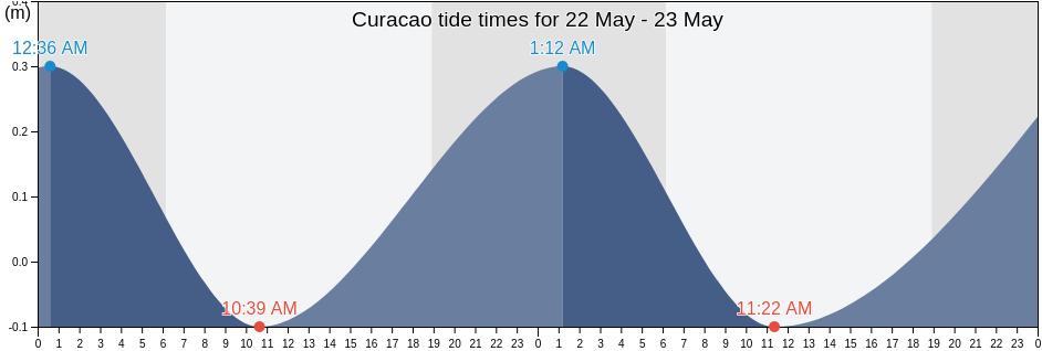 Curacao tide chart